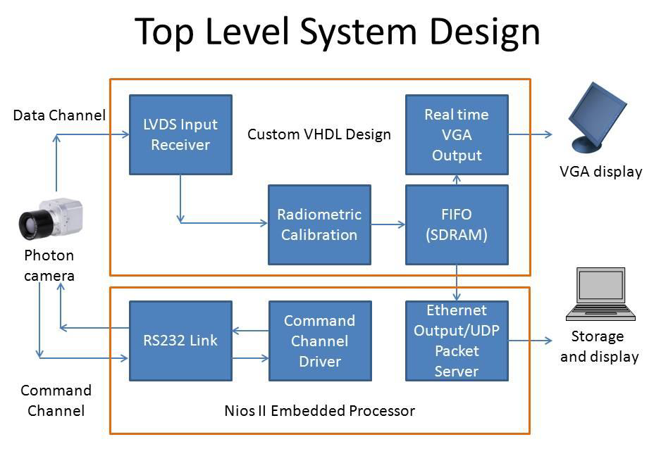 Top Level Design